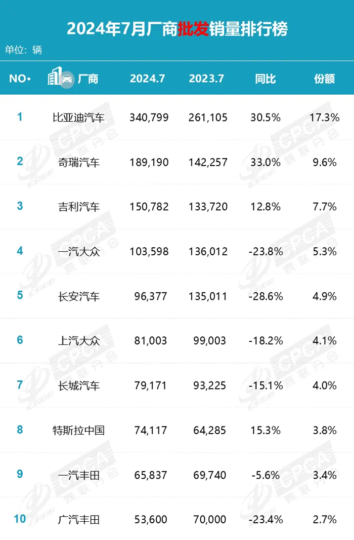 数说车市丨7月，看合资与自主厂商之间的降和增