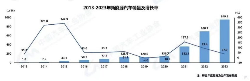 观察丨“内卷”的新能源汽车，路在何方