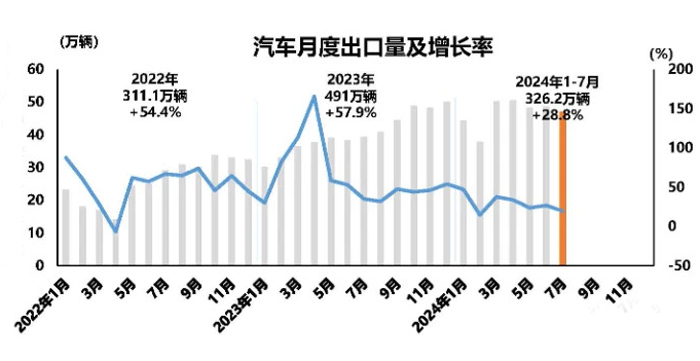 数说车市丨中国车企“出海”加速跑，7月出口销量同比增长19.6%