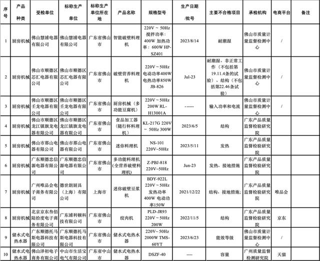 183款产品不合格，广东公布家用电器、家具、装饰装修材料质检结果