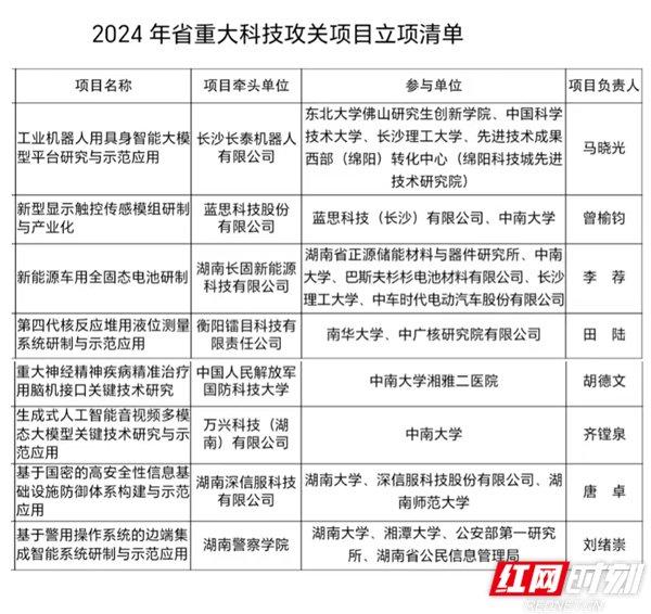 重大科技攻关拟立项名单公布 湖南这几家民企项目入选