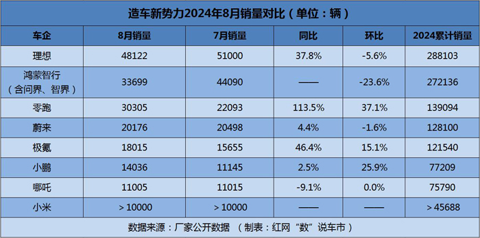 数说车市丨理想8月蝉联造车新势力销冠，零跑取得突破