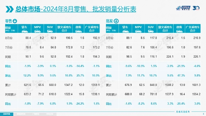 数说车市丨8月乘用车零售190.5万辆 新能源渗透率达53.9%