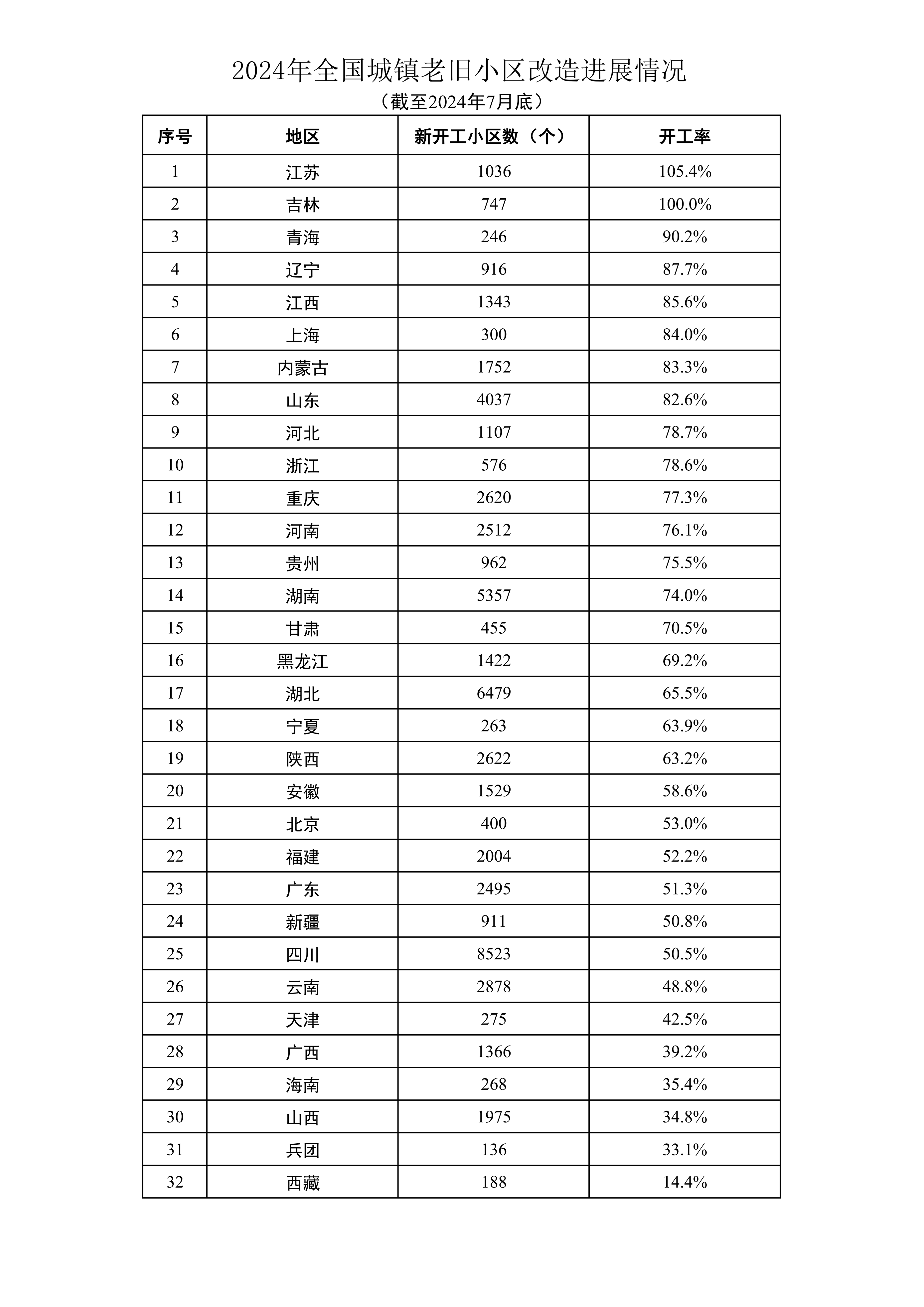 2024年全国城镇老旧小区改造进展情况（截至2024年7月底）_00.png