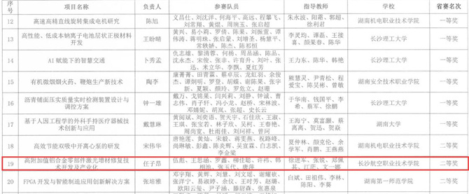 喜报！我院在湖南省大学生创新大赛（2024）产业命题赛道再获佳绩1.jpg