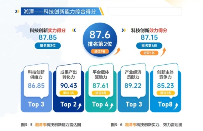 观“湘”门丨科技领域捷报频传 湘潭为何越来越有“科技范”