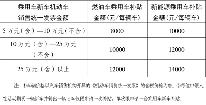 车市大羊毛｜政府置换补贴叠加厂家补贴，换车好时机来了