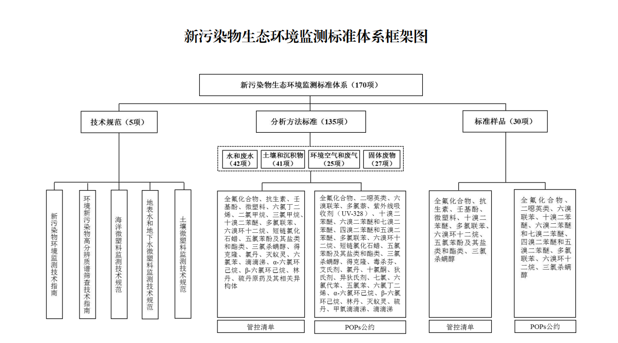 《新污染物生态环境监测标准体系表（2024年版）》印发