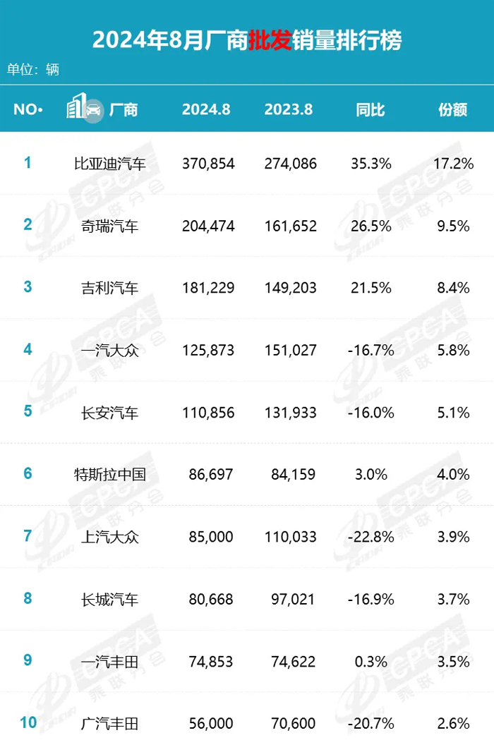 数说车市丨8月汽车厂商销量表现分化 自主品牌总体较强