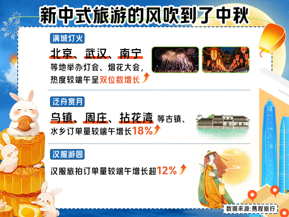 携程：中秋“在地探索”热门，博物馆门票订单增长15%