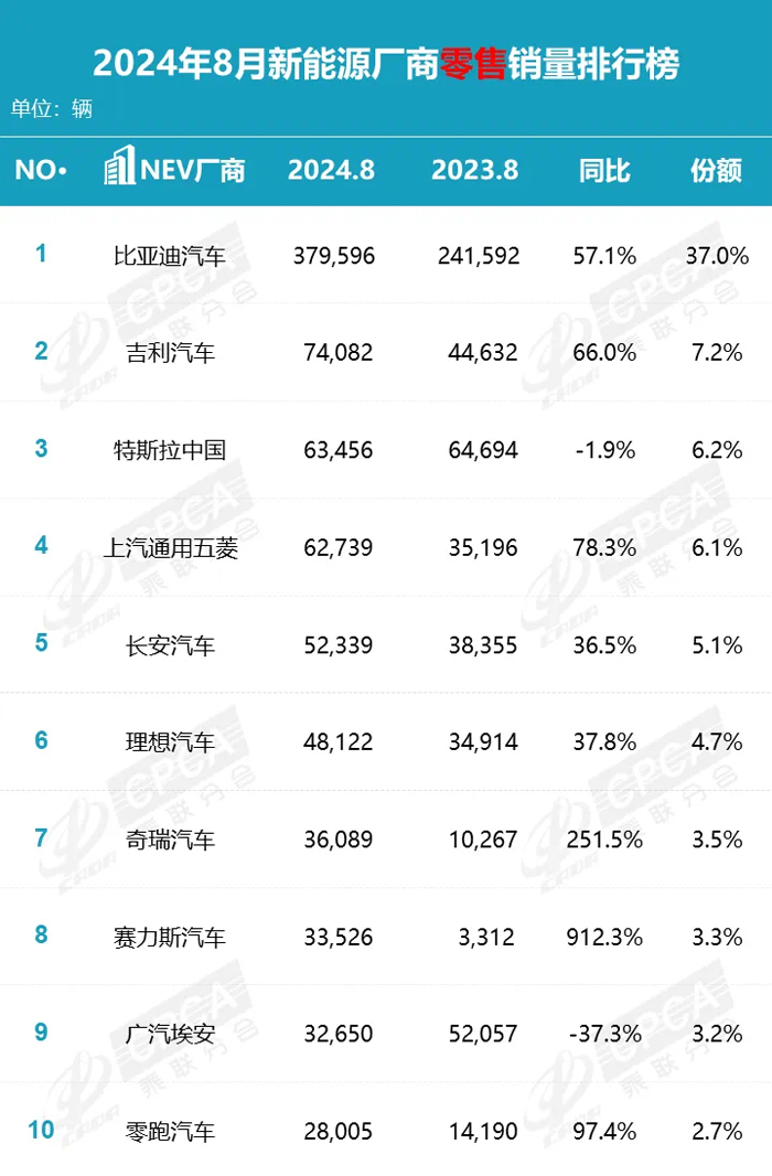 4 8月新能源厂商累计零售销量排行榜.jpg