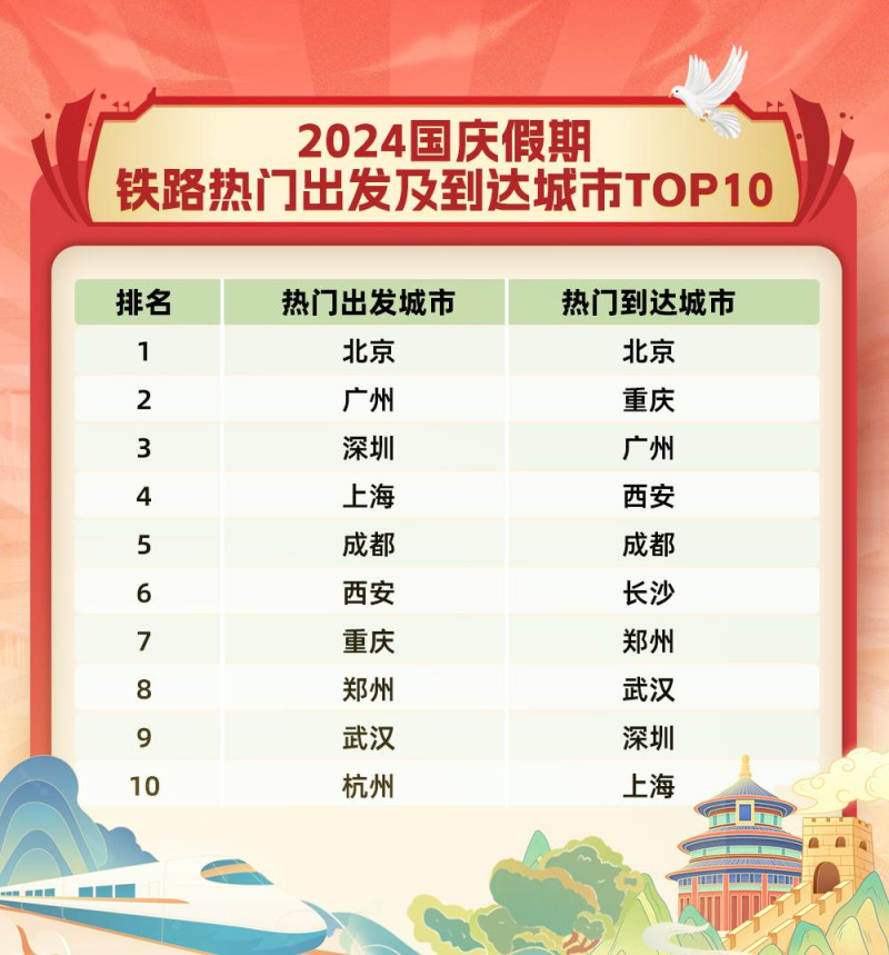 铁路热门出发及到达城市TOP10榜单。 均为同程旅行 供图