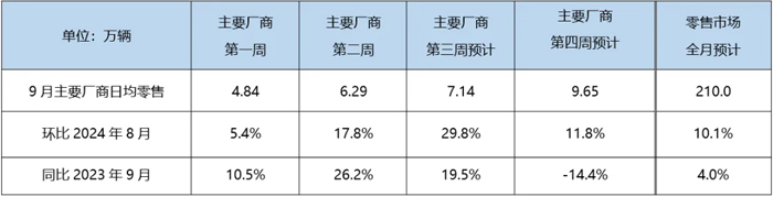 红观车市丨“金九”显现 9月车市呈高速增长态势