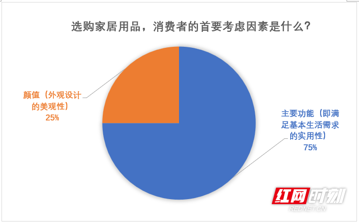 智能家居产品“鸡肋”功能引热议 八成网友直呼“不太实用”