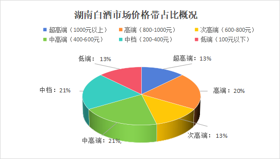 湖南白酒市场调研报告③丨湖南人喝酒认品牌 600元以上高端酒占比超过50%