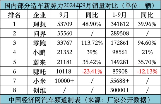 小鹏超蔚来 零跑出海忙 哪吒阴霾中