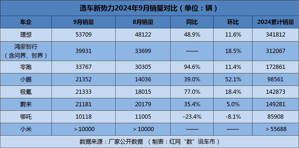 2 造车新势力9月销量排行榜.jpg