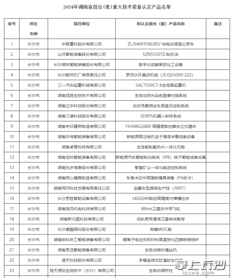 23项“长沙制造”被认定为湖南省首台（套）