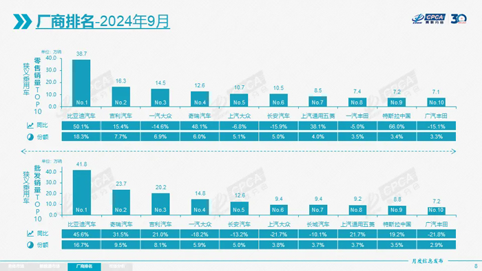 3 9月狭义乘用车厂商排名.webp.jpg