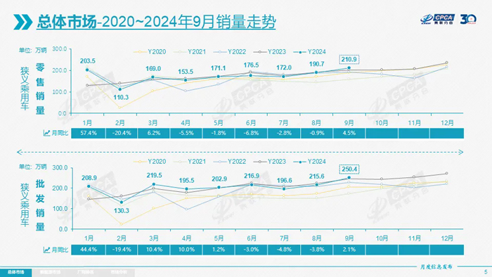 数说车市丨“金九”效果突出 9月乘用车零售同环比双增