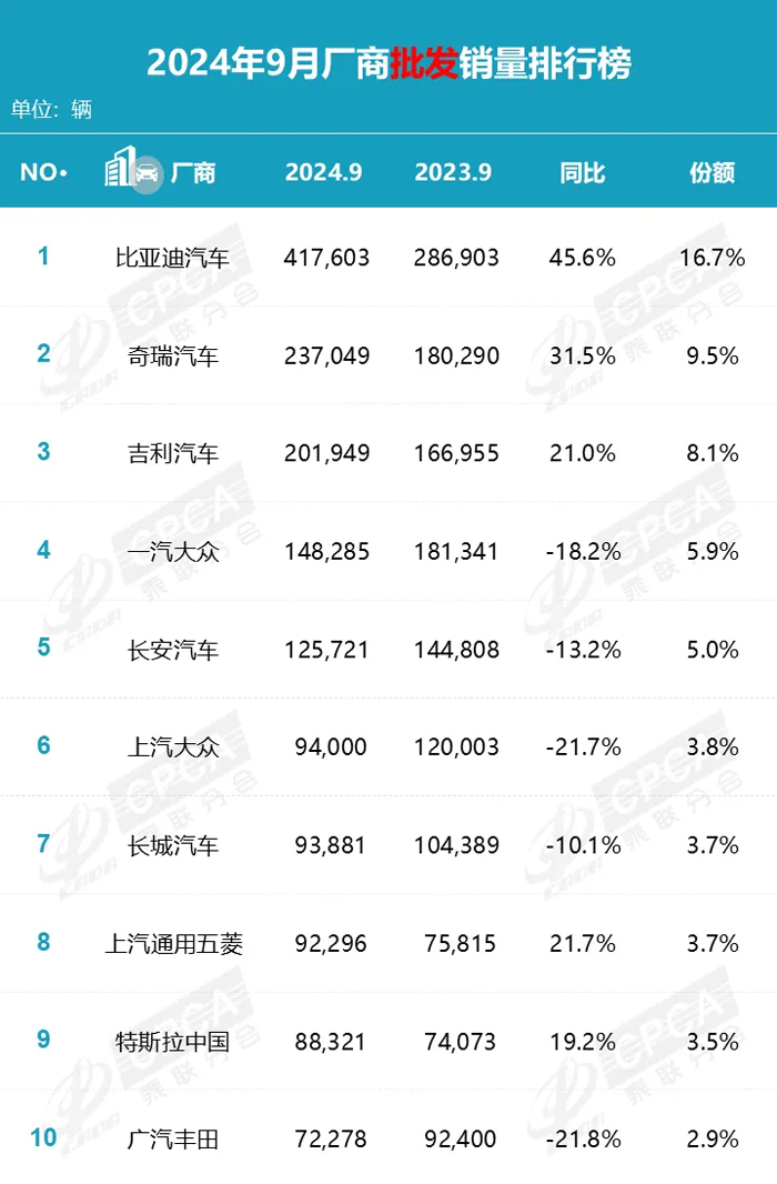 数说车市丨9月厂商销量排行榜出炉 合资品牌“金九”失色？