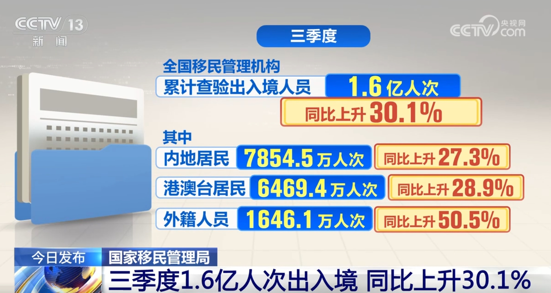 1.6亿人次、同比上升30.1% 从三季度出入境“火热”数据透视经济亮点