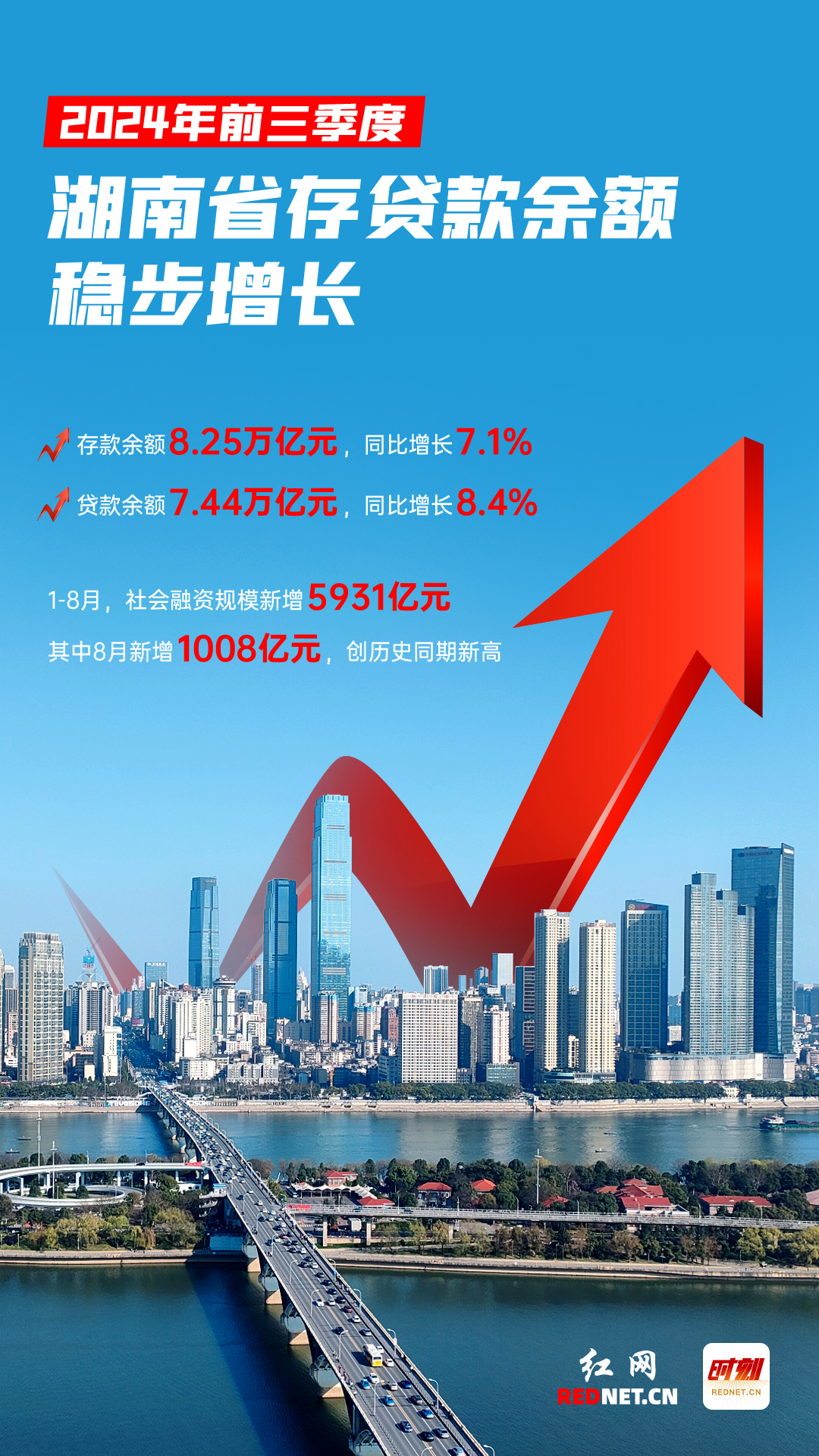 湖南贷款同比增长8.4% 增速高于全国平均水平