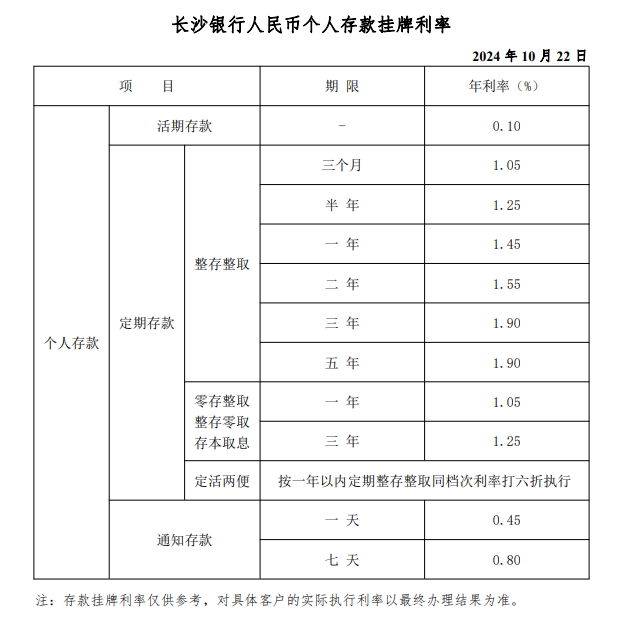 湖南多家本土银行跟进降息 存款利率下调25个BP