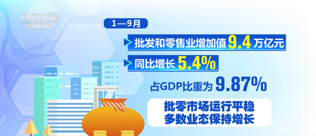 前三季度批发和零售业发展总体向好 多数业态保持增长