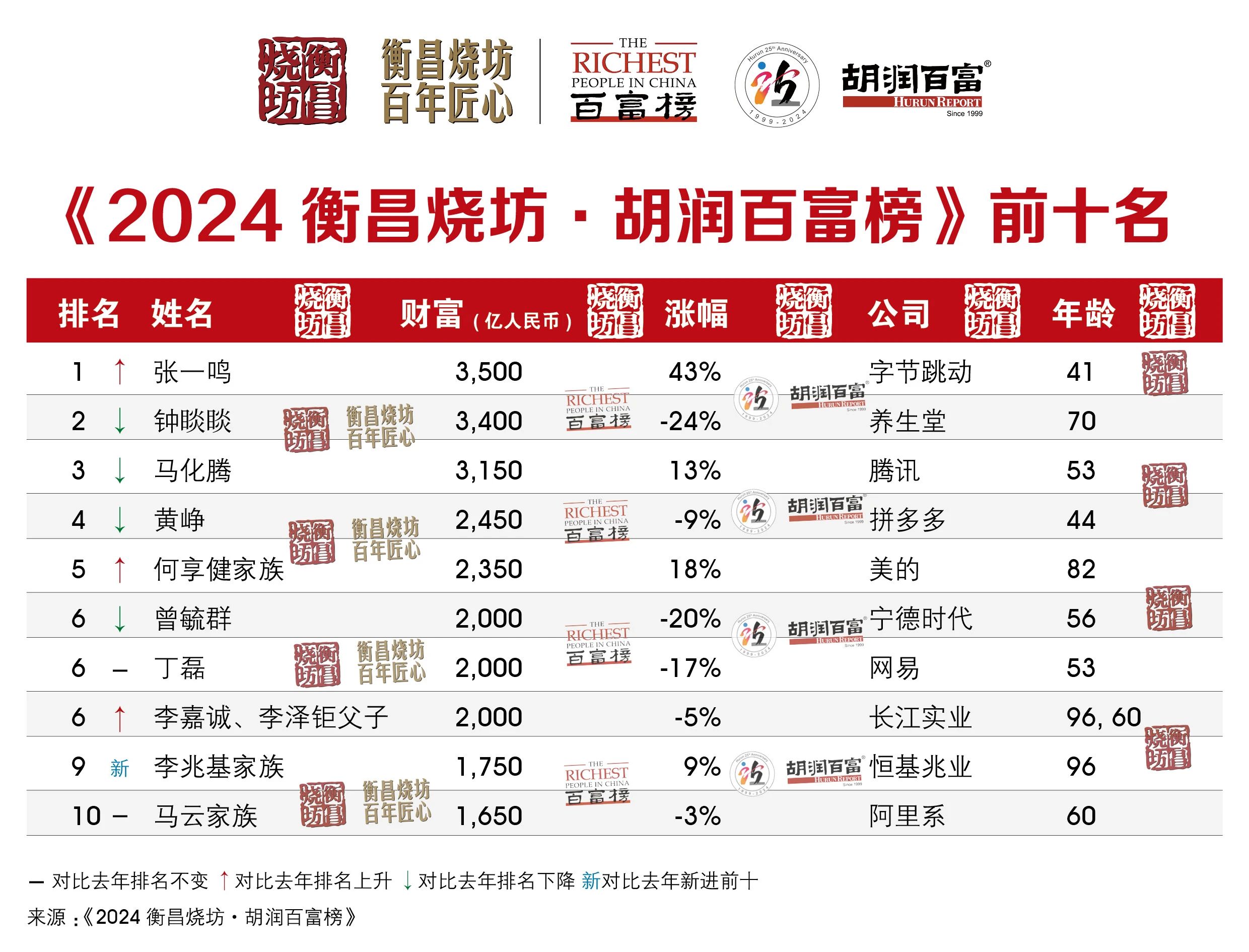 2024胡润百富榜发布 蓝思科技实控人问鼎湖南首富