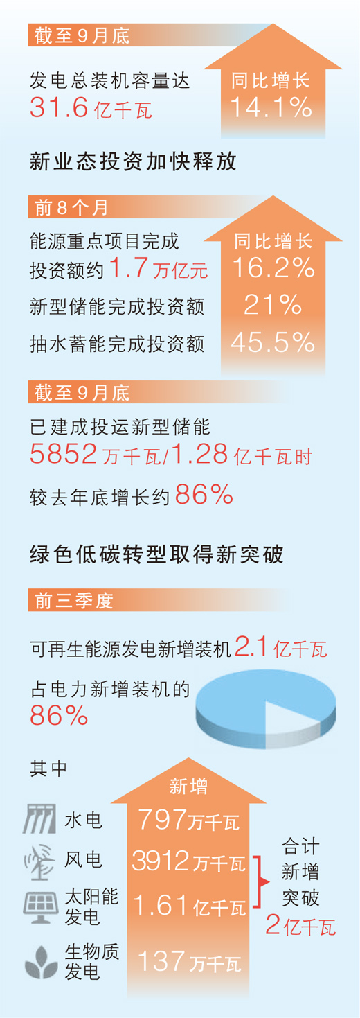 前三季度可再生能源发电量同比增两成（经济新方位）