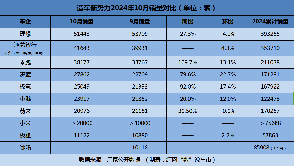 2 造车新势力10月销量对比.jpg