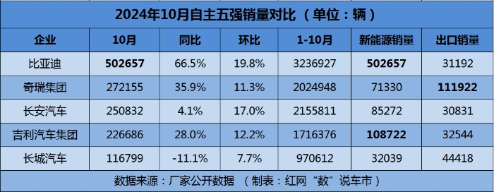 数说车市丨10月自主车企创多项纪录，新能源增速明显