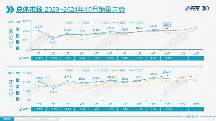 数说车市丨“银九金十”再现 10月乘用车销量环比增长7.2%