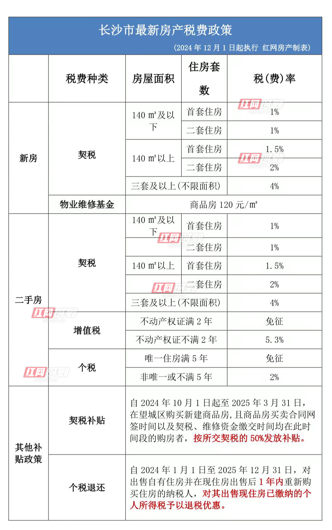 长沙税费政策表.jpg