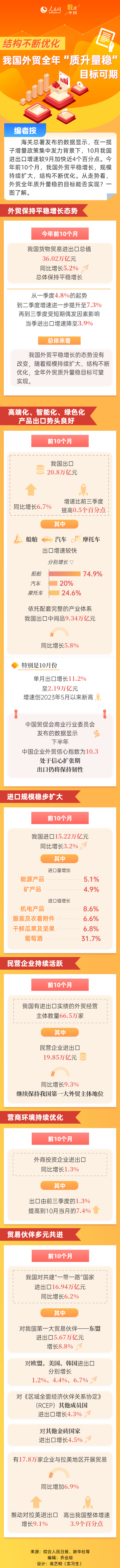 数读中国丨结构不断优化 我国外贸全年“质升量稳”目标可期