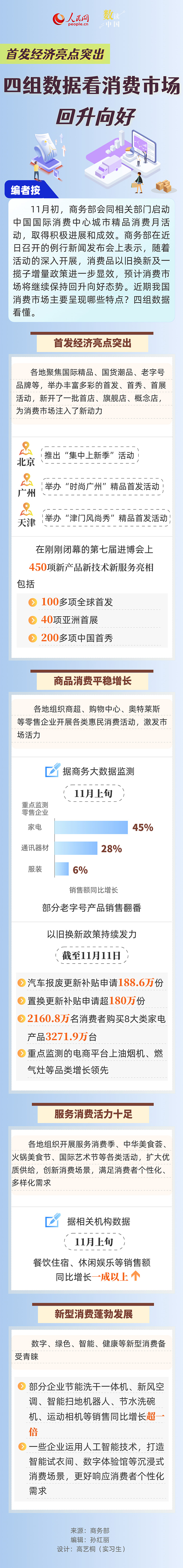 数读中国｜首发经济亮点突出 四组数据看消费市场回升向好