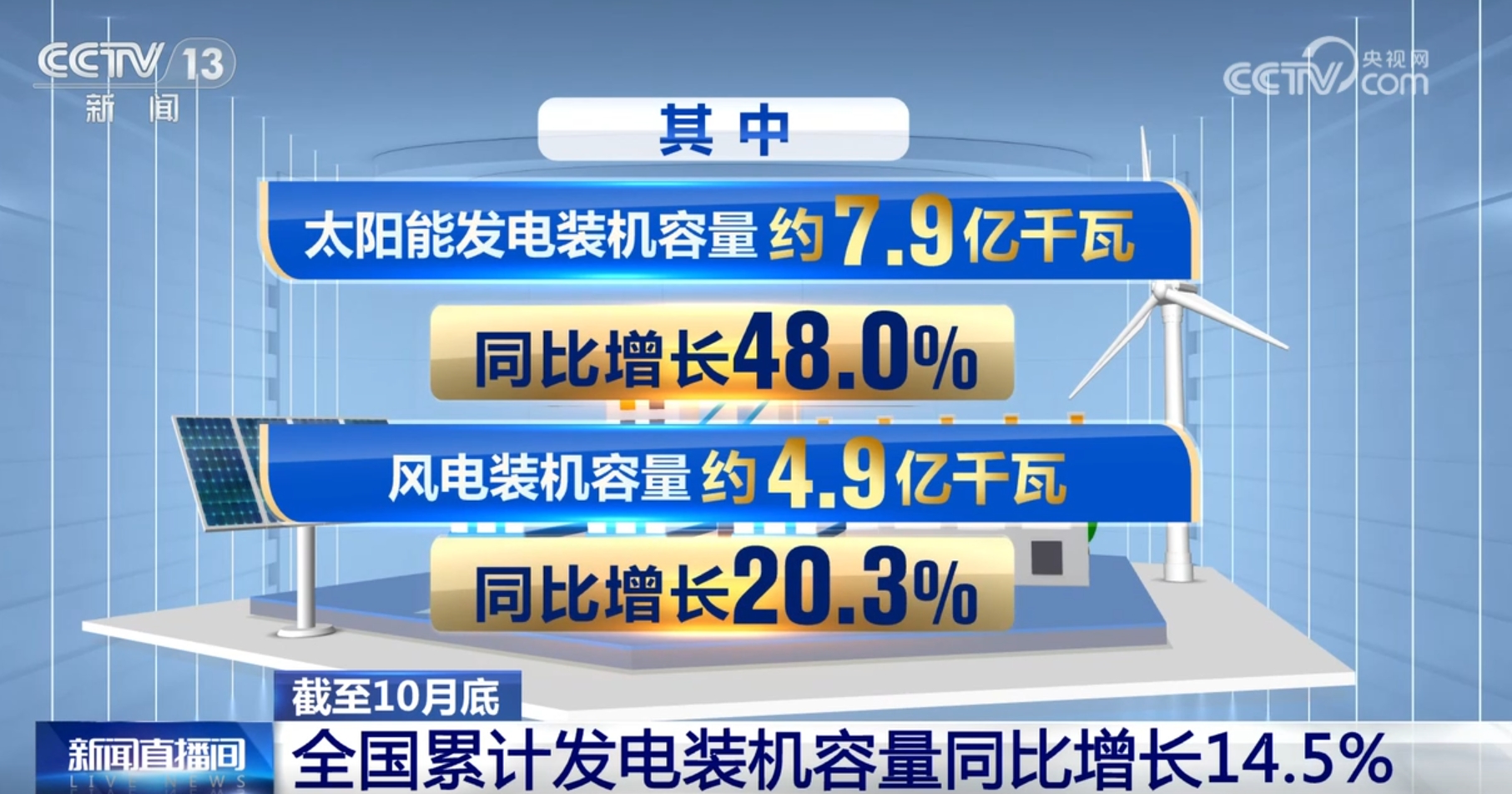 前十个月全国累计发电装机容量约31.9亿千瓦 同比增长14.5%