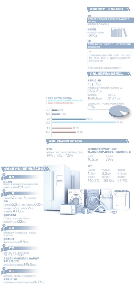 紧抓时间窗口 释放政策红利 各地加力支持家电以旧换新