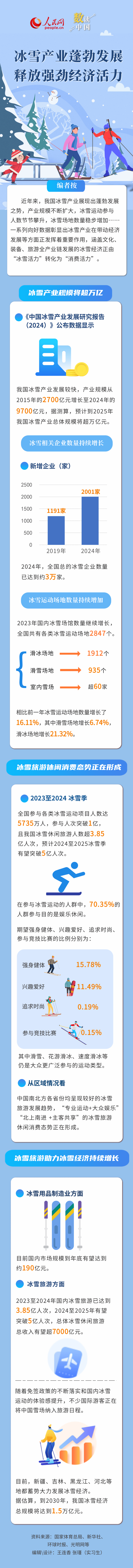 数读中国丨冰雪产业蓬勃发展 释放强劲经济活力