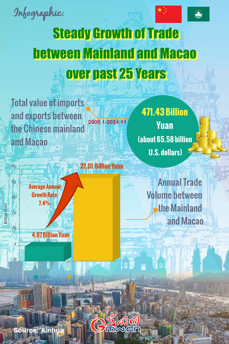 Infographic: Steady growth of trade between mainland and Macao over past 25 years