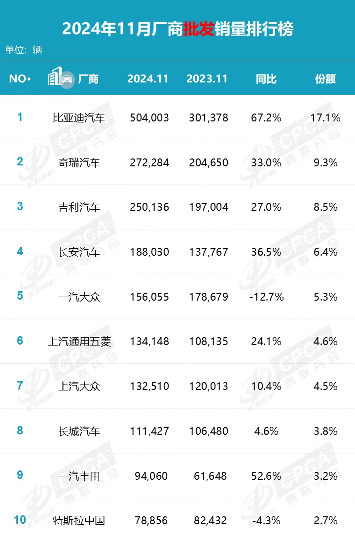 3 2024年1-11月厂商批发销量排行榜.png