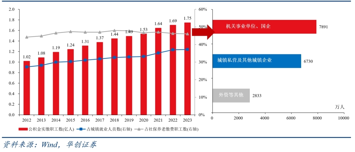 张瑜：公积金优化提取每年或可释放千亿增量资金