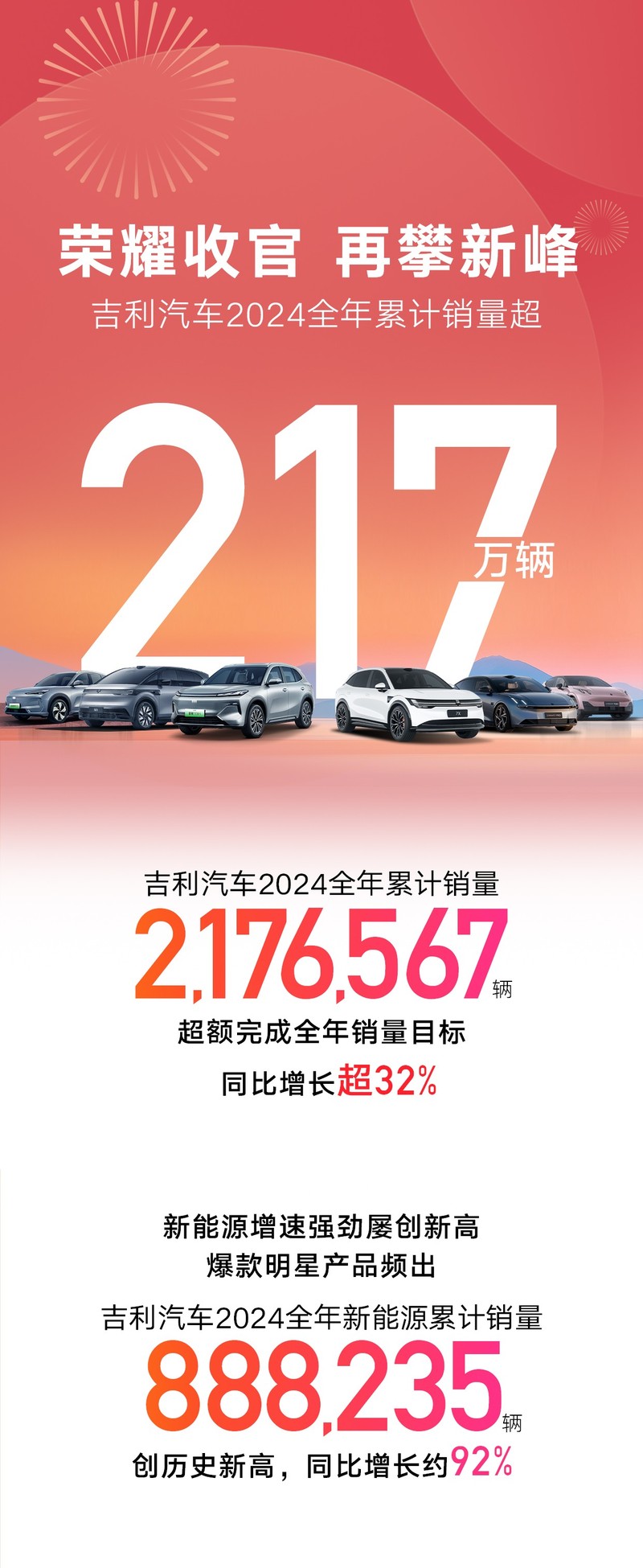 吉利汽车2024年销量突破217万辆 同比增长超32%