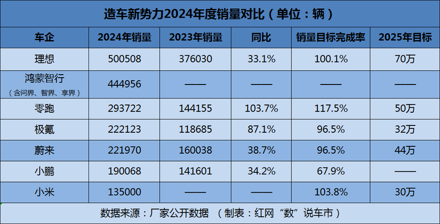 2 造车新势力年度销量对比.jpg