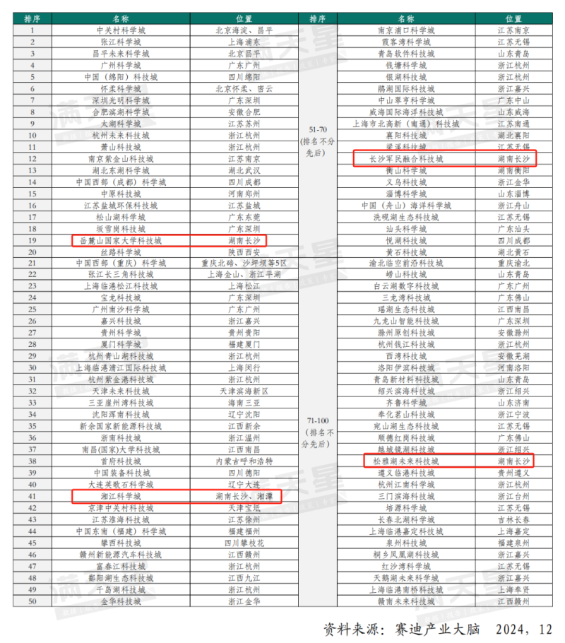 科技城百强榜（2024）。图源：赛迪顾问。