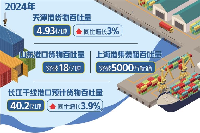 2024年预计完成货物吞吐量175亿吨，增长约3.4%