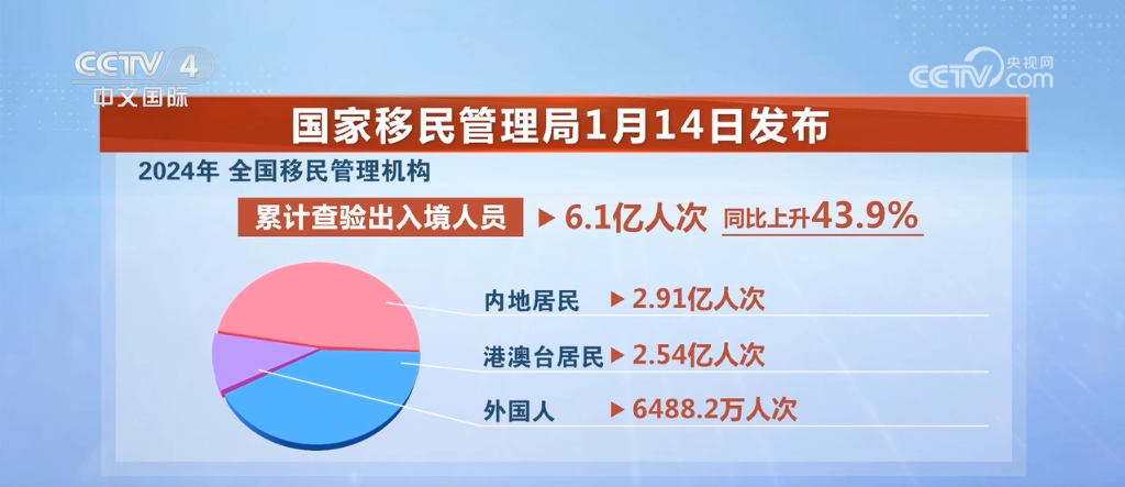 2024年6.1亿人次出入境 外国游客“说来就来”游中国成现实