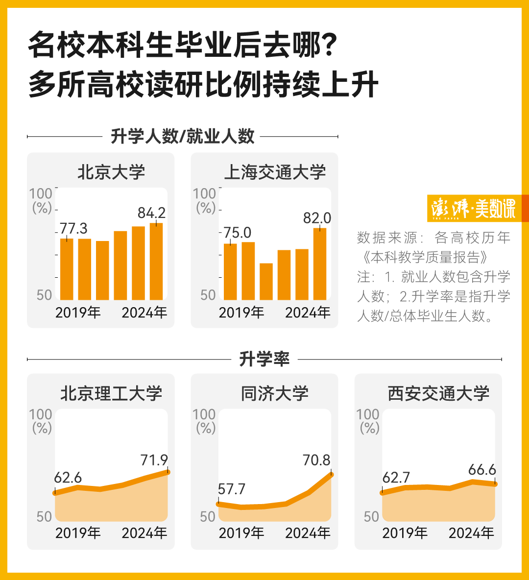 多所名校公布升学数据，本科生不爱留学了？