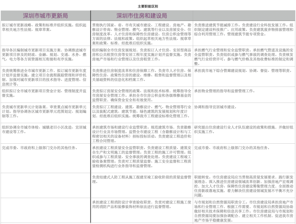 全国城市更新工作步入快车道，对房地产市场有何影响？